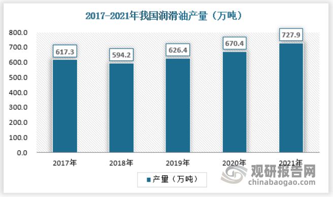 必威·「BetWay」官方网站金属加工油、防锈油、白油等特种油的行业发展规模与现(图3)