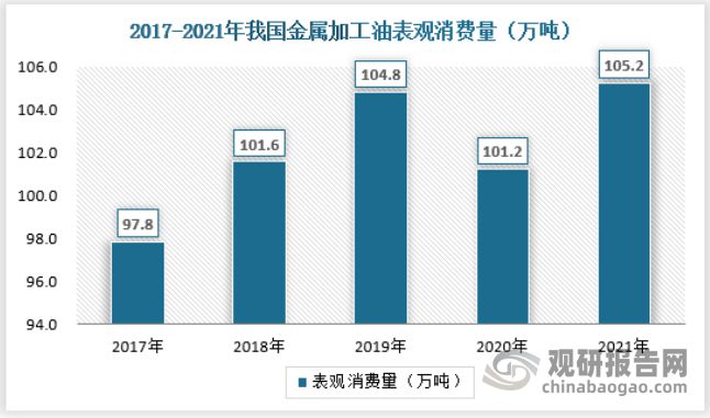 必威·「BetWay」官方网站金属加工油、防锈油、白油等特种油的行业发展规模与现(图5)