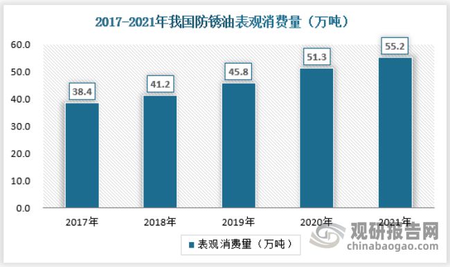 必威·「BetWay」官方网站金属加工油、防锈油、白油等特种油的行业发展规模与现(图7)