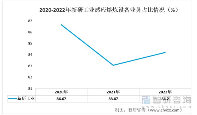 必威·「BetWay」官方网站2023年感应熔炼设备行业发展趋势预测：业务毛利率(图6)