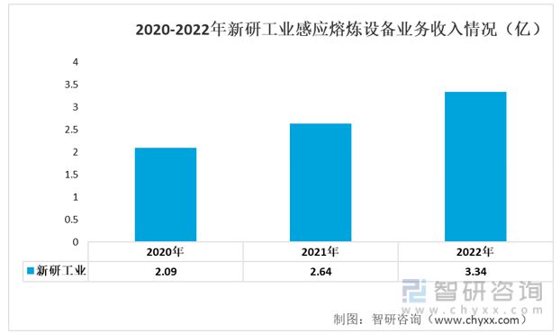 必威·「BetWay」官方网站2023年感应熔炼设备行业发展趋势预测：业务毛利率(图5)