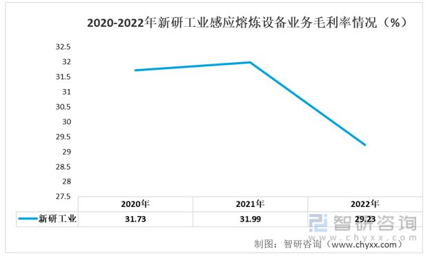 必威·「BetWay」官方网站2023年感应熔炼设备行业发展趋势预测：业务毛利率(图7)