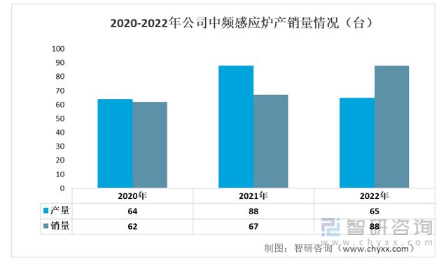 必威·「BetWay」官方网站2023年感应熔炼设备行业发展趋势预测：业务毛利率(图8)