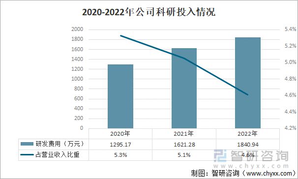 必威·「BetWay」官方网站2023年感应熔炼设备行业发展趋势预测：业务毛利率(图9)