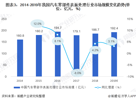 必威·「BetWay」官方网站2020年汽车零部件表面处理市场现状与发展前景分析(图3)