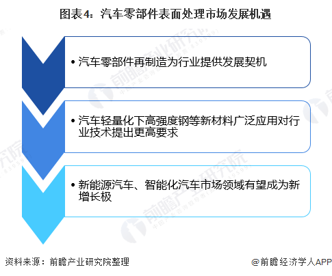 必威·「BetWay」官方网站2020年汽车零部件表面处理市场现状与发展前景分析(图4)