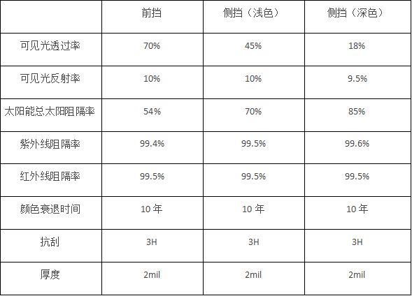 必威德国汽车隔热膜巨擘DCF强势登陆中国市场(图6)