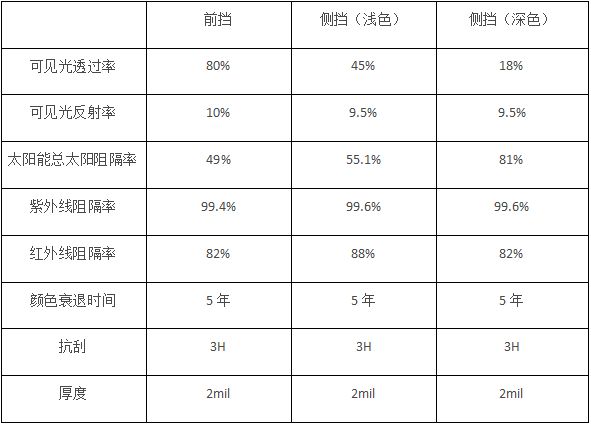 必威德国汽车隔热膜巨擘DCF强势登陆中国市场(图7)