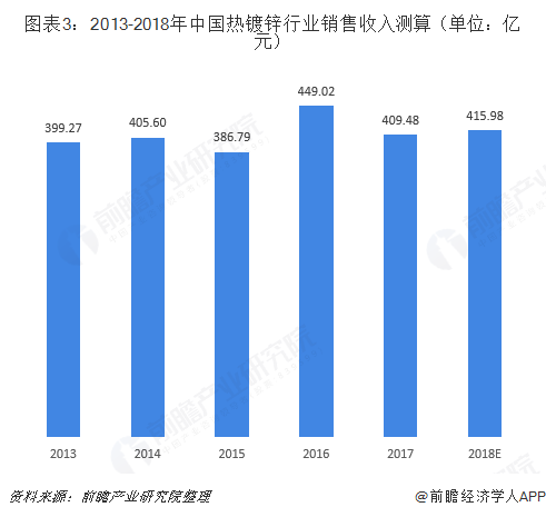 必威2018年热镀锌行业发展现状与市场前景分析 正处调整升级期【组图】(图3)