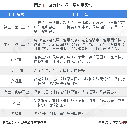 必威2018年热镀锌行业发展现状与市场前景分析 正处调整升级期【组图】(图1)