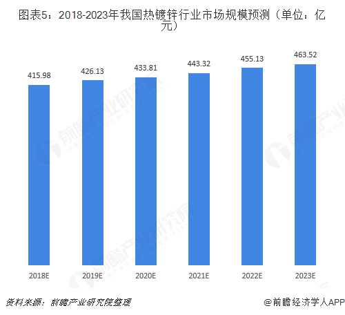 必威2018年热镀锌行业发展现状与市场前景分析 正处调整升级期【组图】(图5)