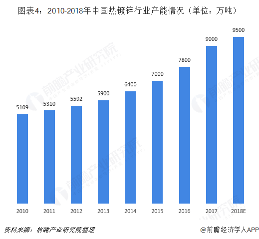 必威2018年热镀锌行业发展现状与市场前景分析 正处调整升级期【组图】(图4)