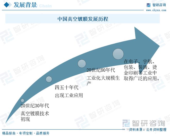 必威真空镀膜行业发展前景如何？行业发展强劲未来市场增长趋势稳健(图2)