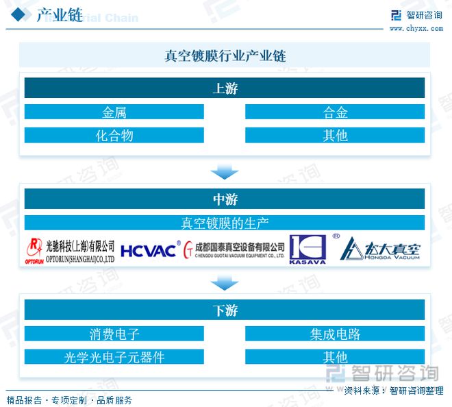 必威真空镀膜行业发展前景如何？行业发展强劲未来市场增长趋势稳健(图3)