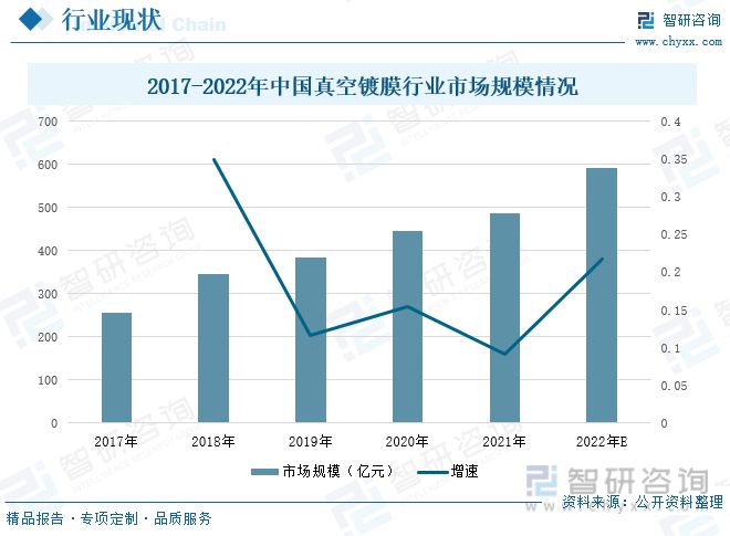 必威真空镀膜行业发展前景如何？行业发展强劲未来市场增长趋势稳健(图5)