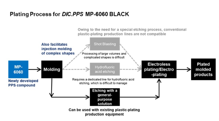 必威日本DIC公司与合作伙伴开发可电镀PPS化合物 为汽车提供减重和EMI屏蔽优(图1)