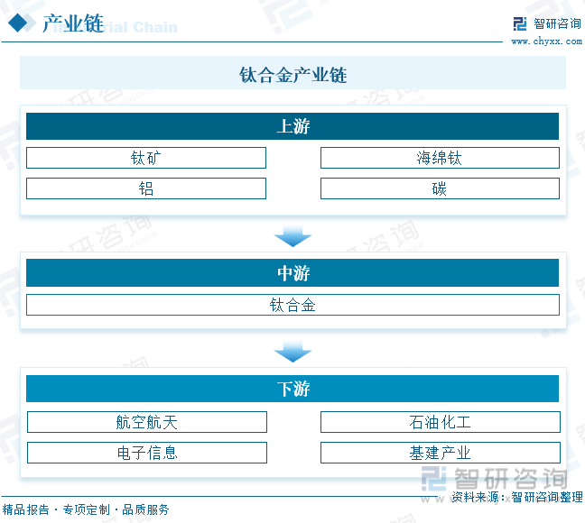 必威2023年中国钛合金行业发展现状：高端产品仍依赖进口产业发展前景广阔[图](图2)