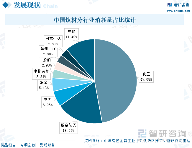 必威2023年中国钛合金行业发展现状：高端产品仍依赖进口产业发展前景广阔[图](图7)