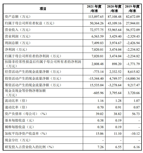 必威·「BetWay」官方网站隆达股份7月11日申购 市盈率26倍(图1)