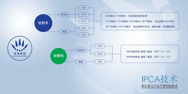 必威国产钛合金3D打印材料大量替代进口牙科钛粉获三类医疗注册证南极熊专访金物新材(图6)