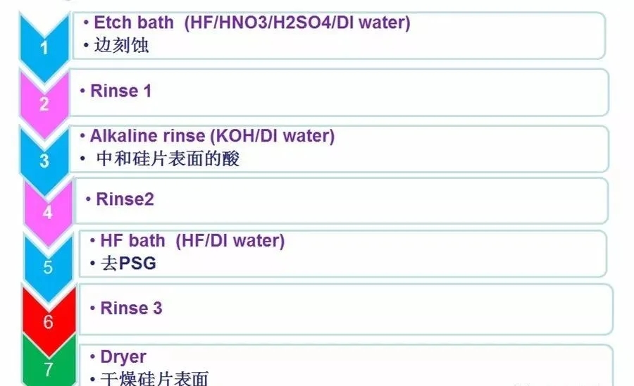 必威PERC碱刻蚀抛光技术(图1)