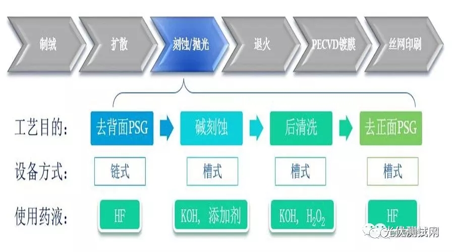 必威PERC碱刻蚀抛光技术(图2)