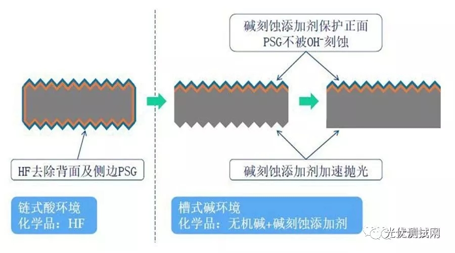 必威PERC碱刻蚀抛光技术(图3)