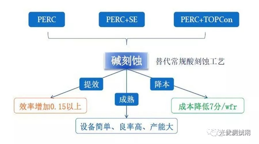 必威PERC碱刻蚀抛光技术(图4)