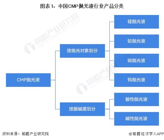 必威预见2023：《2023年中国CMP抛光液行业全景图谱》(附市场规模、竞争格(图1)