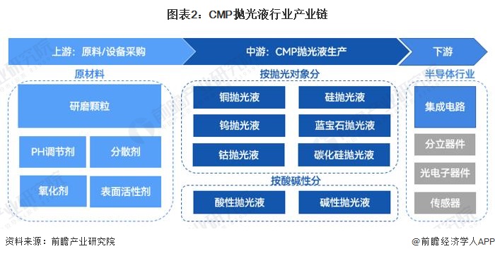 必威预见2023：《2023年中国CMP抛光液行业全景图谱》(附市场规模、竞争格(图2)