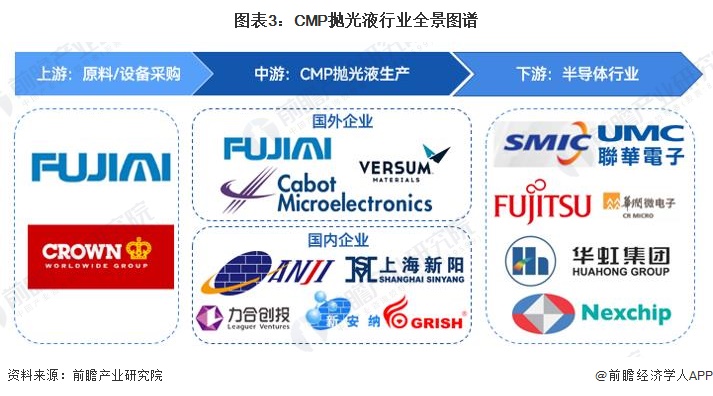 必威预见2023：《2023年中国CMP抛光液行业全景图谱》(附市场规模、竞争格(图3)