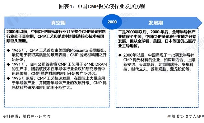 必威预见2023：《2023年中国CMP抛光液行业全景图谱》(附市场规模、竞争格(图4)