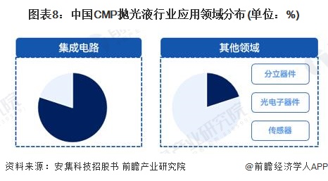 必威预见2023：《2023年中国CMP抛光液行业全景图谱》(附市场规模、竞争格(图8)