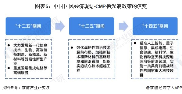 必威预见2023：《2023年中国CMP抛光液行业全景图谱》(附市场规模、竞争格(图5)