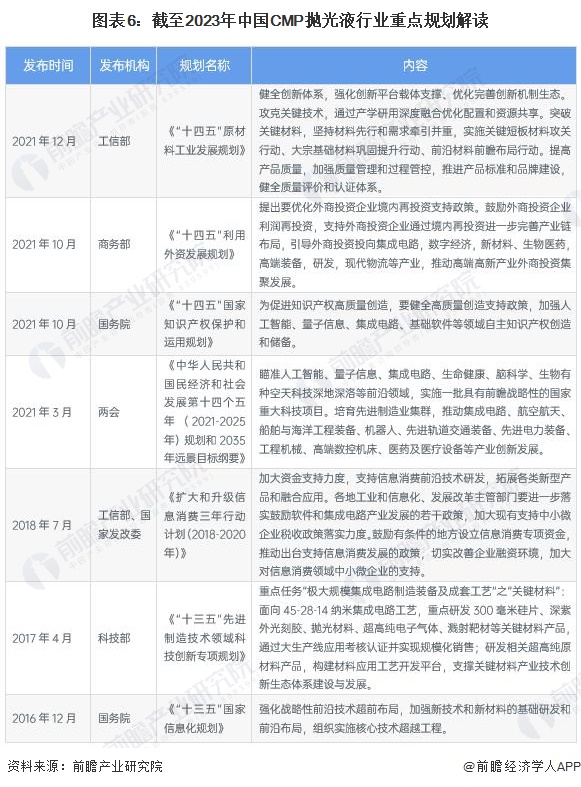 必威预见2023：《2023年中国CMP抛光液行业全景图谱》(附市场规模、竞争格(图6)