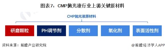 必威预见2023：《2023年中国CMP抛光液行业全景图谱》(附市场规模、竞争格(图7)