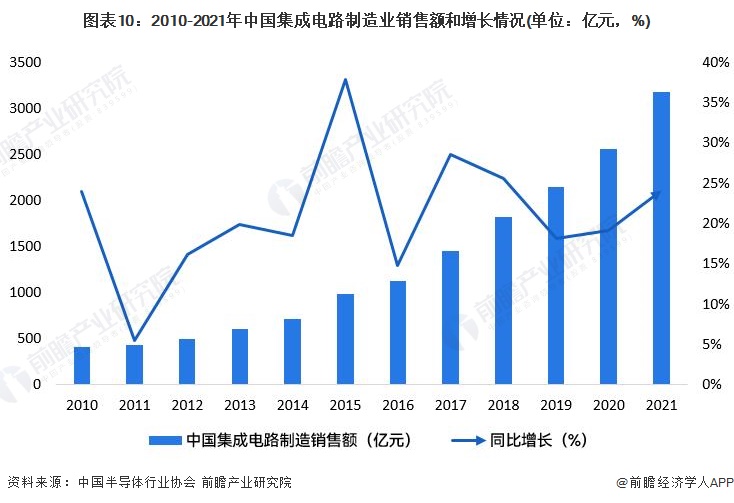 必威预见2023：《2023年中国CMP抛光液行业全景图谱》(附市场规模、竞争格(图10)