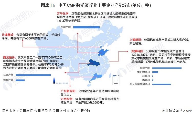 必威预见2023：《2023年中国CMP抛光液行业全景图谱》(附市场规模、竞争格(图11)