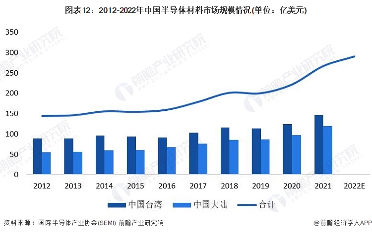 必威预见2023：《2023年中国CMP抛光液行业全景图谱》(附市场规模、竞争格(图12)