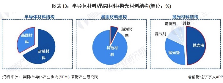 必威预见2023：《2023年中国CMP抛光液行业全景图谱》(附市场规模、竞争格(图13)