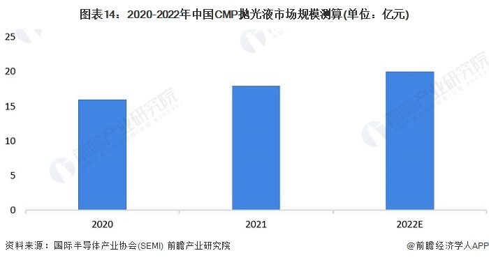 必威预见2023：《2023年中国CMP抛光液行业全景图谱》(附市场规模、竞争格(图14)