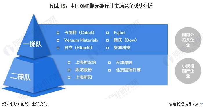 必威预见2023：《2023年中国CMP抛光液行业全景图谱》(附市场规模、竞争格(图15)