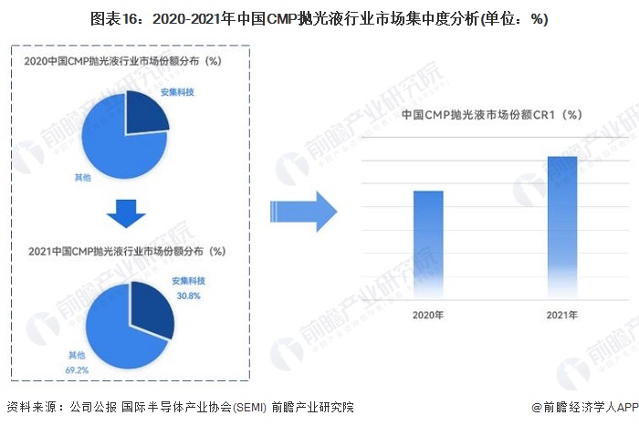 必威预见2023：《2023年中国CMP抛光液行业全景图谱》(附市场规模、竞争格(图16)