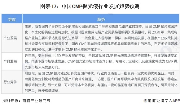 必威预见2023：《2023年中国CMP抛光液行业全景图谱》(附市场规模、竞争格(图17)