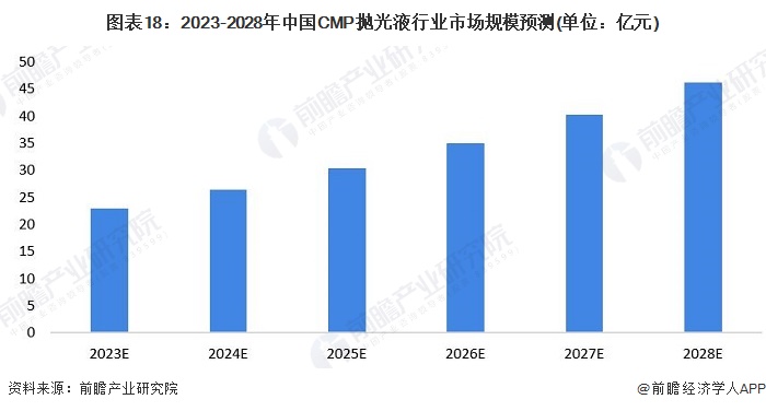 必威预见2023：《2023年中国CMP抛光液行业全景图谱》(附市场规模、竞争格(图18)