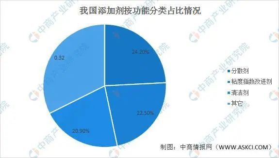 必威2020年中国润滑油添加剂市场供需情况预测分析(图1)