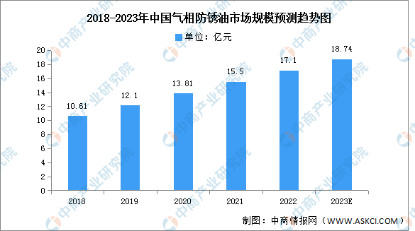 必威2023年中国气相防锈油产量及市场规模预测分析（图）(图2)