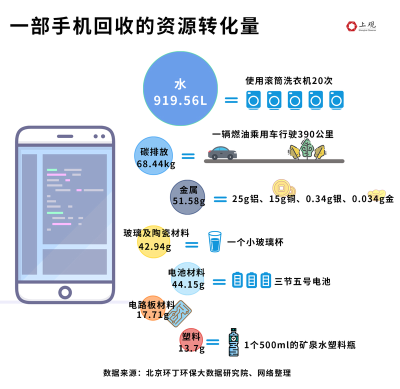 必威·「BetWay」官方网站每年将近5亿部废弃手机值多少钱？我们算了笔账吓了一(图1)