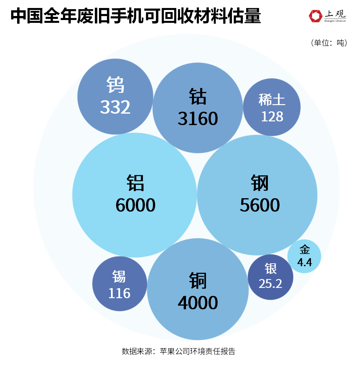 必威·「BetWay」官方网站每年将近5亿部废弃手机值多少钱？我们算了笔账吓了一(图3)