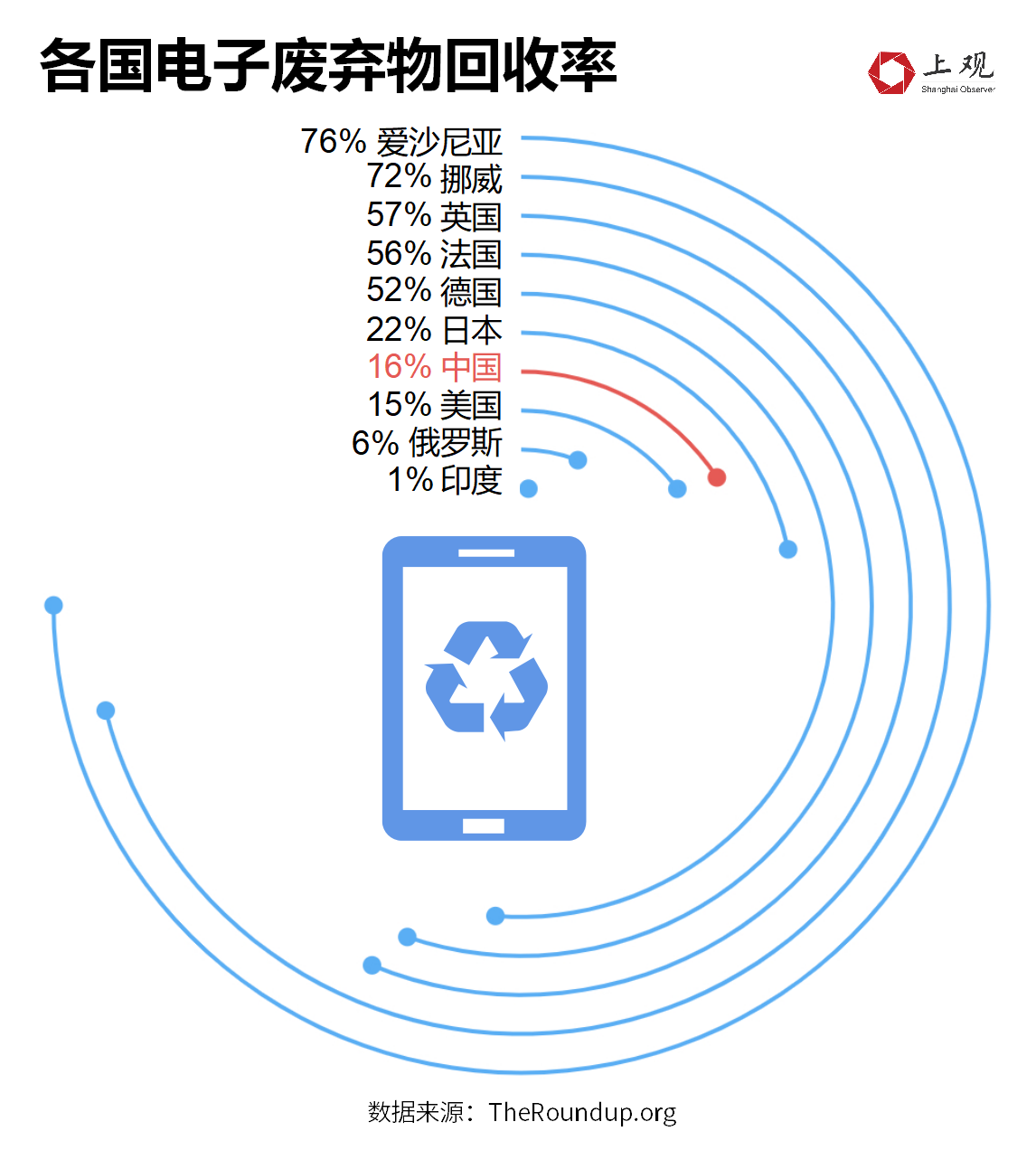 必威·「BetWay」官方网站每年将近5亿部废弃手机值多少钱？我们算了笔账吓了一(图4)